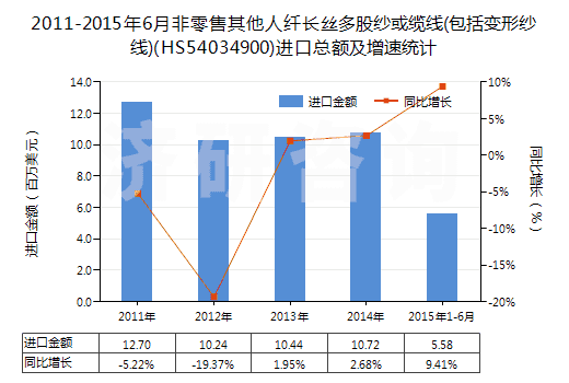 2011-2015年6月非零售其他人纖長絲多股紗或纜線(包括變形紗線)(HS54034900)進(jìn)口總額及增速統(tǒng)計(jì)